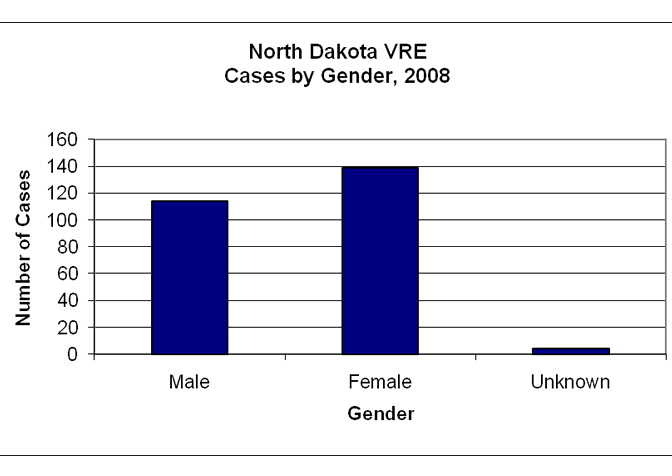 gender chart