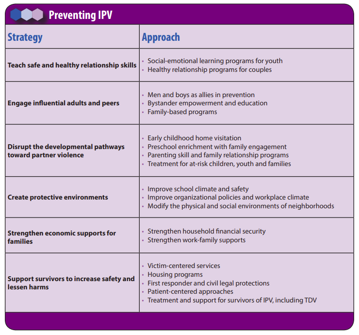 Prevent IPV