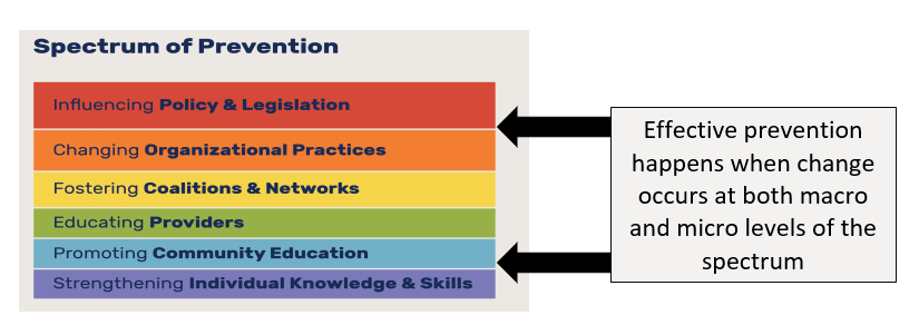 Spectrum of Prevention